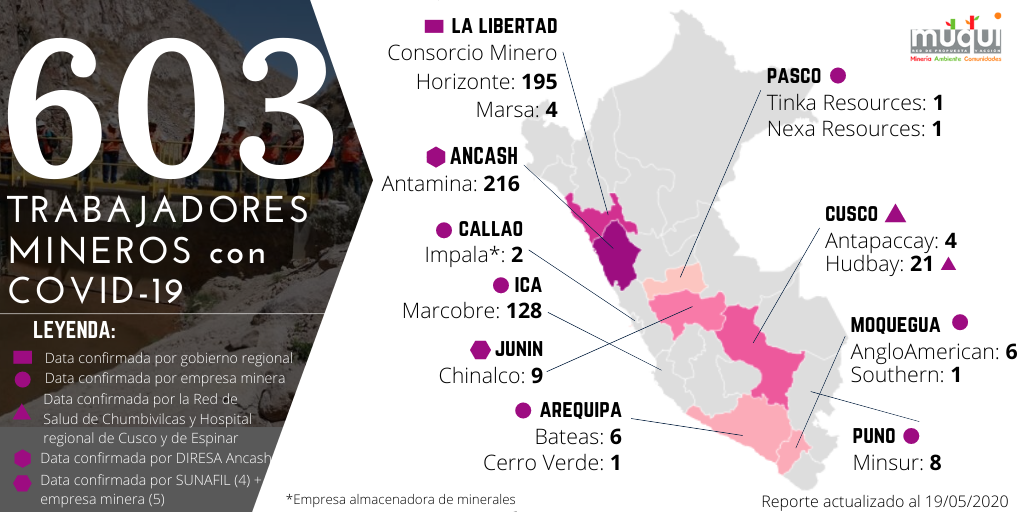 Se eleva a más de 603 los trabajadores mineros contagiados de covid-19, al 19 de mayo.